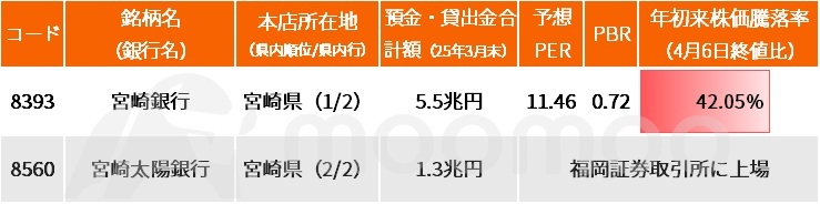 地銀の再編が加速している。3月27日には、$しずおかフィナンシャルグループ (5831.JP)$と$名古屋銀行 (8522.JP)$が28年4月をめどに経営統合することで基本合意したと発表した。再編ペース加速の背景には、金融庁が法制度・予算の両面で後押しを強めていることに加え、金利上昇やネット銀行の攻勢、遺産相続などを契機とする地方からの預金流出などから、地銀による預金獲得能力の低下など、行政およびマクロ面の要因がある。さらに、投資ファンドという地銀再編の新たなキープレイヤーが登場したことや、なにより地銀自身が再編に前向きになり、交渉スピード自体が速まっていることなどもある。 金融庁は地方金融機関の再編に対して従来比10倍以上の補助金枠を用意するとの報道もあり、26年度も地銀の株高を誘引する新たな“イベント”が浮上する可能性が高いとみられる。 地銀の勢力関係や株主状況などを基に、次の再編“有力候補”を考察する。 [叫び]しずおかFGと名古屋銀の統合、1年前の記事が“的中”！  ここ1年間の...