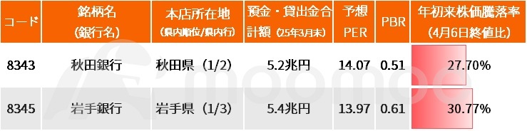 地銀の再編が加速している。3月27日には、$しずおかフィナンシャルグループ (5831.JP)$と$名古屋銀行 (8522.JP)$が28年4月をめどに経営統合することで基本合意したと発表した。再編ペース加速の背景には、金融庁が法制度・予算の両面で後押しを強めていることに加え、金利上昇やネット銀行の攻勢、遺産相続などを契機とする地方からの預金流出などから、地銀による預金獲得能力の低下など、行政およびマクロ面の要因がある。さらに、投資ファンドという地銀再編の新たなキープレイヤーが登場したことや、なにより地銀自身が再編に前向きになり、交渉スピード自体が速まっていることなどもある。 金融庁は地方金融機関の再編に対して従来比10倍以上の補助金枠を用意するとの報道もあり、26年度も地銀の株高を誘引する新たな“イベント”が浮上する可能性が高いとみられる。 地銀の勢力関係や株主状況などを基に、次の再編“有力候補”を考察する。 [叫び]しずおかFGと名古屋銀の統合、1年前の記事が“的中”！  ここ1年間の...
