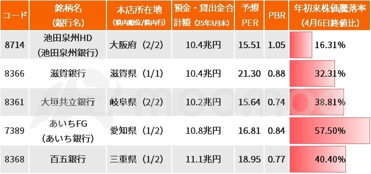 地銀の再編が加速している。3月27日には、$しずおかフィナンシャルグループ (5831.JP)$と$名古屋銀行 (8522.JP)$が28年4月をめどに経営統合することで基本合意したと発表した。再編ペース加速の背景には、金融庁が法制度・予算の両面で後押しを強めていることに加え、金利上昇やネット銀行の攻勢、遺産相続などを契機とする地方からの預金流出などから、地銀による預金獲得能力の低下など、行政およびマクロ面の要因がある。さらに、投資ファンドという地銀再編の新たなキープレイヤーが登場したことや、なにより地銀自身が再編に前向きになり、交渉スピード自体が速まっていることなどもある。 金融庁は地方金融機関の再編に対して従来比10倍以上の補助金枠を用意するとの報道もあり、26年度も地銀の株高を誘引する新たな“イベント”が浮上する可能性が高いとみられる。 地銀の勢力関係や株主状況などを基に、次の再編“有力候補”を考察する。 [叫び]しずおかFGと名古屋銀の統合、1年前の記事が“的中”！  ここ1年間の...