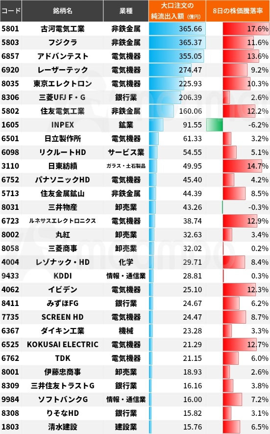 日经平均指数暴涨5.4%，市场是否已触底？AI半导体股票备受大资金追捧，期待上升趋势的转变！