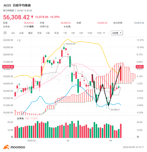 日经平均指数暴涨5.4%，市场是否已触底？AI半导体股票备受大资金追捧，期待上升趋势的转变！