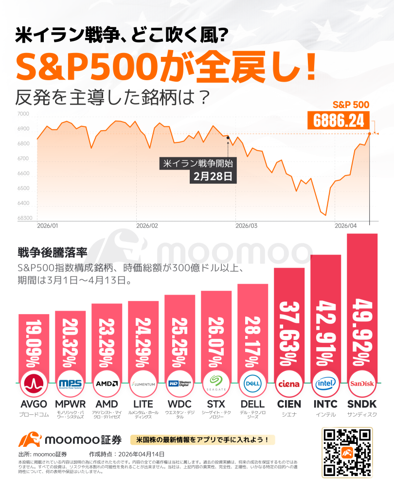 【SOX指数创新高✖S&P接近7000点】战争最糟糕的时期已经过去～进入“业绩主导市场”，AI概念股能否大放异彩？“半导体热潮”是否会持续？