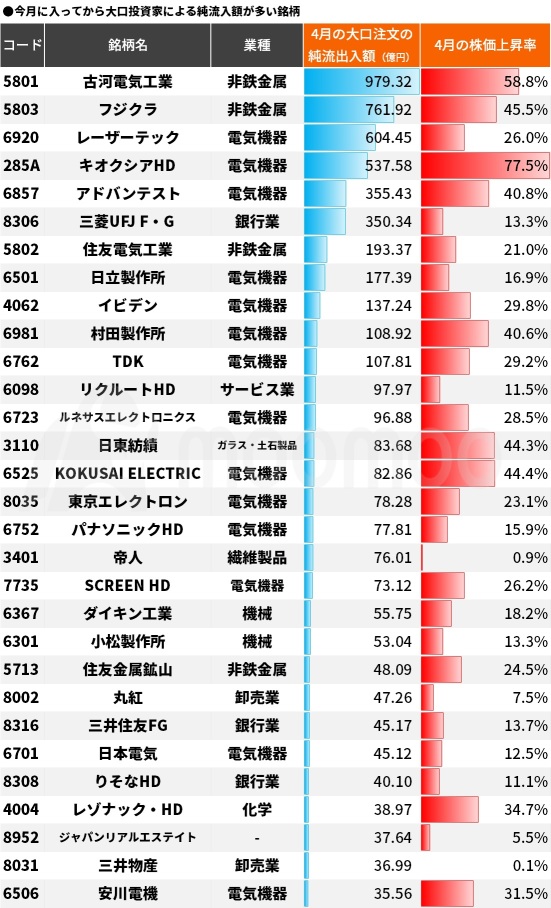 日经平均指数创历史新高，6万日元大关近在眼前！查看股价反弹中的“大额爆买”30支股票和“滞后”50支股票！