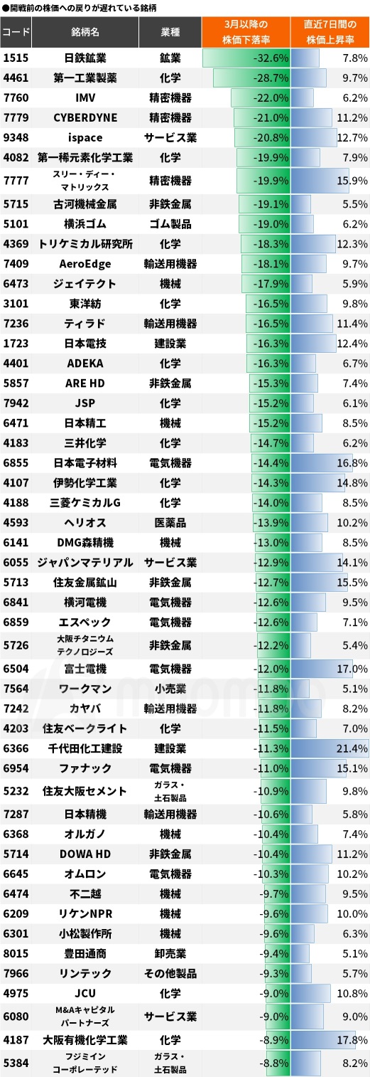 日经平均指数创历史新高，6万日元大关近在眼前！查看股价反弹中的“大额爆买”30支股票和“滞后”50支股票！