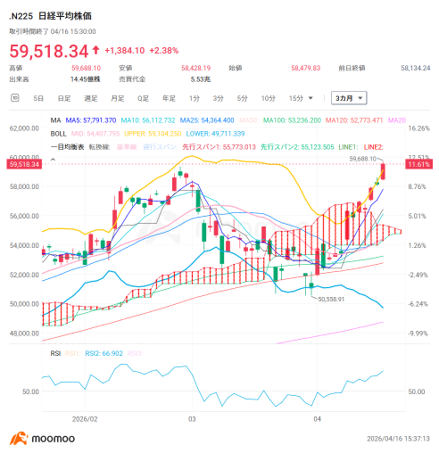日经平均指数创历史新高，6万日元大关近在眼前！查看股价反弹中的“大额爆买”30支股票和“滞后”50支股票！