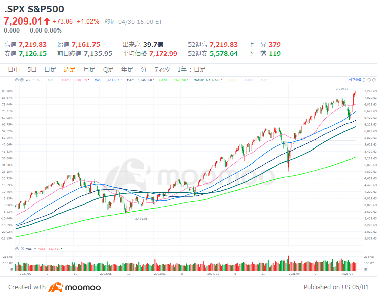 [Behind the Record Highs of US Stocks] 'AI Infrastructure Expansion' x 'Earnings-Driven Market' &ndash; Who is the Main Player? - Moomoo