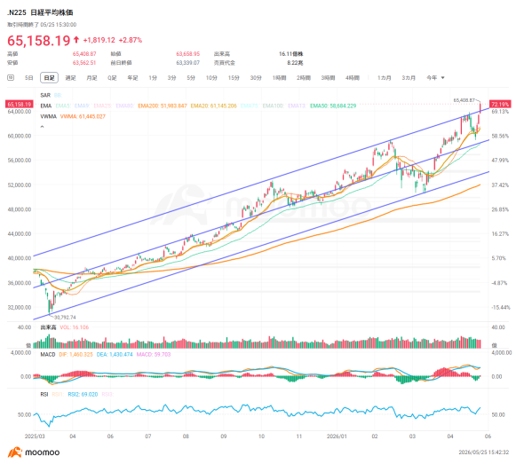 日経平均6.5万円突破！「MLCC」株が急騰中  AIマネーが日本株全体へ拡散、TOPIXも史上最高値更新 