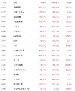 日経平均6.5万円突破！「MLCC」株が急騰中  AIマネーが日本株全体へ拡散、TOPIXも史上最高値更新 