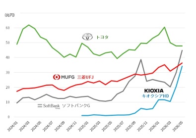 【市值榜首易主？】豐田面臨23年來首次跌落危機！軟銀集團緊追不捨、鎧俠迅猛追趕，三菱UFJ也虎視眈眈——「四強」各自的優劣勢何在？
