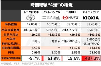 【市值榜首易主？】豐田面臨23年來首次跌落危機！軟銀集團緊追不捨、鎧俠迅猛追趕，三菱UFJ也虎視眈眈——「四強」各自的優劣勢何在？
