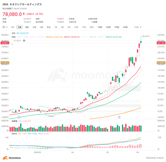 Nikkei Average Approaches 70,000! Check Out the 31 AI Semiconductor and MLCC-Related Stocks Gaining Attention—Which Ones Are Leading the Rally?