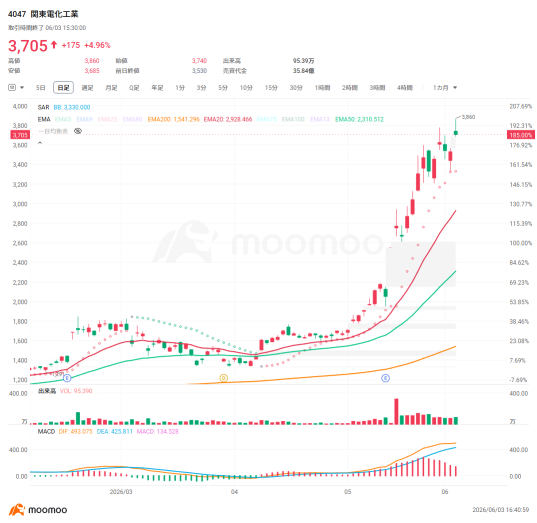 Nikkei Average Approaches 70,000! Check Out the 31 AI Semiconductor and MLCC-Related Stocks Gaining Attention—Which Ones Are Leading the Rally?