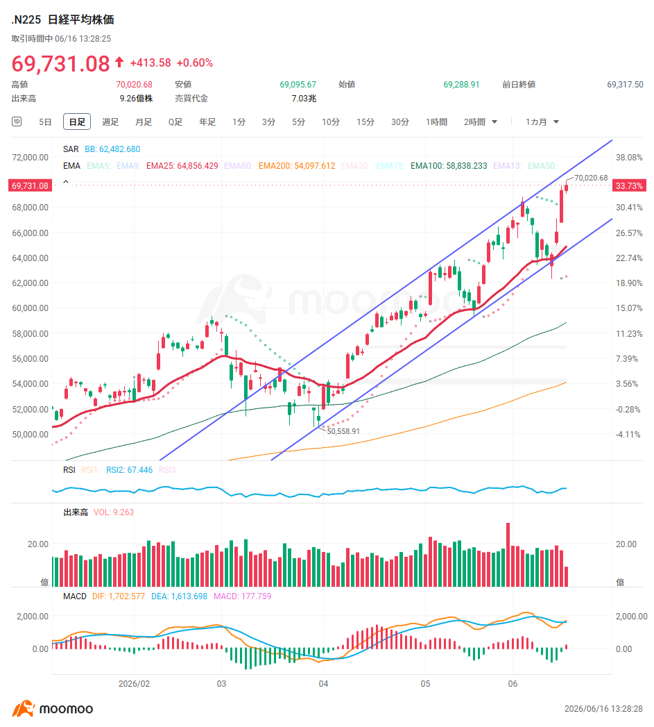日経平均株価は16日後場、日銀の金融政策決定会合の結果発表を受けて上げ幅を広げ、一時7万円の大台に乗せた。日銀は政策金利を1.0％に引き上げ、インフレ警戒姿勢を強めた一方、27年4月以降は国債買い入れ額のさらなる減額を停止する方針を示し、債券市場への配慮もにじませた。利上げは本来なら株式市場の重荷となるが、この方針によって長期金利の急上昇リスクが和らぐとの見方から、イベント通過後はAIインフラ関連を中心に買いが継続した。  日経平均は日銀政策決定が発表された後の後場で急上昇し、一時70,020円まで上昇。相場の勢いを示すRSIは67台で過熱感は出てきているが、まだ極端な買われ過ぎには届いていない。トレンドの方向性を示すMACDもゴールデンクロスして持ち直しに入っている。短期的には「7万円を終値で維持できるか」が焦点となる。7万円台で定着できれば、今後の高値更新も視野に入る一方、7万円で跳ね返されると利益確定が出やすい局面だ。 ◆日銀イベント通過で、金利警戒より成長テーマに資金回帰 利上げは本来株式市場の逆風だが、今回は国債買い...