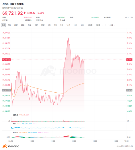 日经平均指数触及7万日元！即便日本央行加息，仍大幅飙升的AI相关股票有哪些？