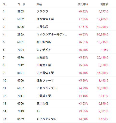日経平均株価は16日後場、日銀の金融政策決定会合の結果発表を受けて上げ幅を広げ、一時7万円の大台に乗せた。日銀は政策金利を1.0％に引き上げ、インフレ警戒姿勢を強めた一方、27年4月以降は国債買い入れ額のさらなる減額を停止する方針を示し、債券市場への配慮もにじませた。利上げは本来なら株式市場の重荷となるが、この方針によって長期金利の急上昇リスクが和らぐとの見方から、イベント通過後はAIインフラ関連を中心に買いが継続した。  日経平均は日銀政策決定が発表された後の後場で急上昇し、一時70,020円まで上昇。相場の勢いを示すRSIは67台で過熱感は出てきているが、まだ極端な買われ過ぎには届いていない。トレンドの方向性を示すMACDもゴールデンクロスして持ち直しに入っている。短期的には「7万円を終値で維持できるか」が焦点となる。7万円台で定着できれば、今後の高値更新も視野に入る一方、7万円で跳ね返されると利益確定が出やすい局面だ。 ◆日銀イベント通過で、金利警戒より成長テーマに資金回帰 利上げは本来株式市場の逆風だが、今回は国債買い...