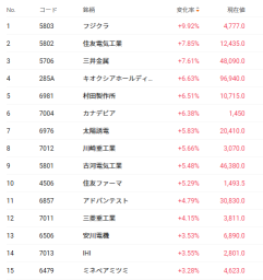 日经平均指数触及7万日元！即便日本央行加息，仍大幅飙升的AI相关股票有哪些？