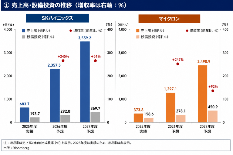【SK海力士 vs 美光】深度对比！AI内存核心供应商「日美20只股票」～谁将大幅受益于制造设备？