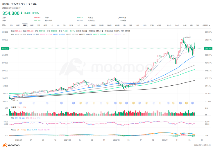 伯克希爾開始動用「現金山」！15個季度以來首次淨買入股票：買入字母表、商社股，下一步將投向哪裏？