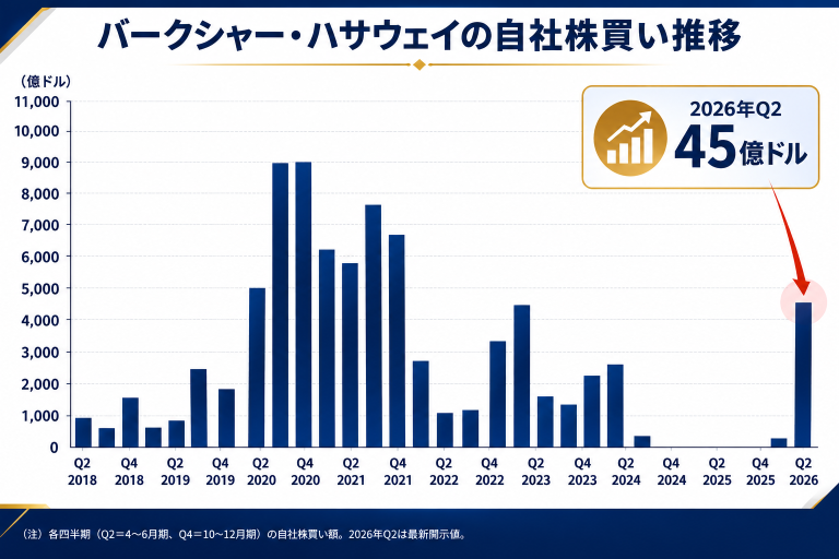伯克希爾開始動用「現金山」！15個季度以來首次淨買入股票：買入字母表、商社股，下一步將投向哪裏？