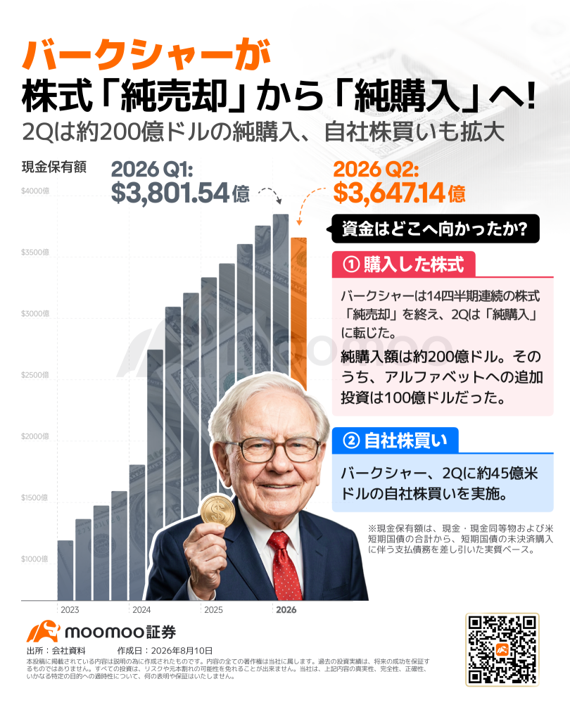 伯克希爾開始動用「現金山」！15個季度以來首次淨買入股票：買入字母表、商社股，下一步將投向哪裏？