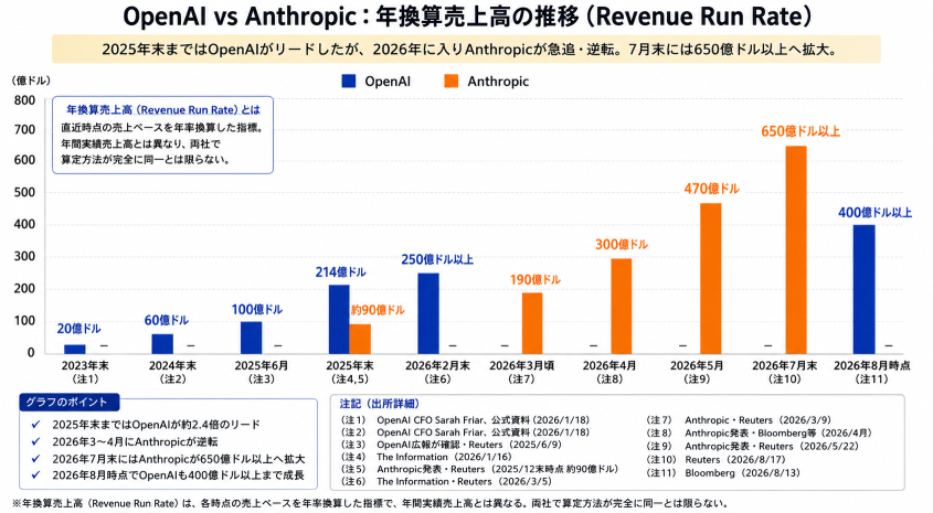 【Anthropic vs OpenAI】 ศึกชิงเจ้าตลาด 30 ล้านล้านดอลลาร์ก่อนเข้า IPO! ส่องระบบนิเวศ AI ของ 2 ยักษ์ใหญ่เพื่อหา “ตัวเต็งรายต่อไป”