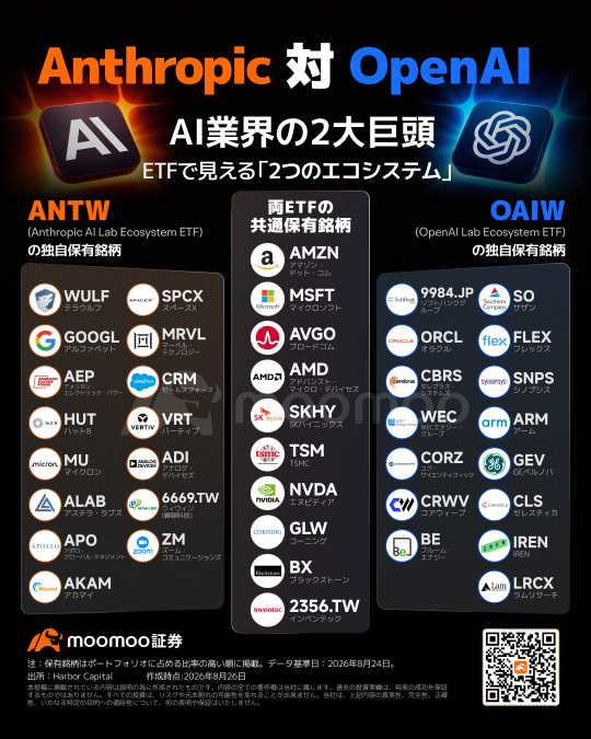【Anthropic vs OpenAI】 ศึกชิงเจ้าตลาด 30 ล้านล้านดอลลาร์ก่อนเข้า IPO! ส่องระบบนิเวศ AI ของ 2 ยักษ์ใหญ่เพื่อหา “ตัวเต็งรายต่อไป”