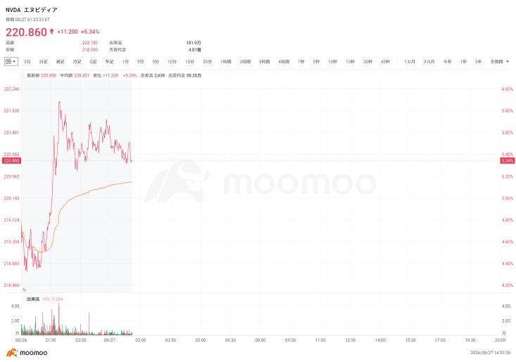 NVIDIA โตกระฉูด 70% เกินคาด! แม้แต่ "ราชาขาช็อตแห่งศตวรรษ" ก็ยังซื้อ? ถ้าไม่ติดปัญหาหน่วยความจำขาดแคลนอาจ "พุ่งได้ไกลกว่านี้" ~ แล้วหุ้นตัวไหนจะได้รับอานิสงส์บ้าง?