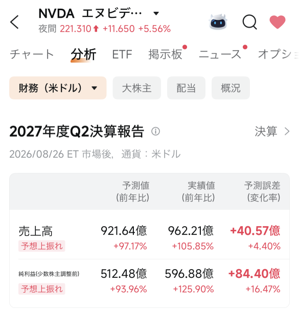 NVIDIA โตกระฉูด 70% เกินคาด! แม้แต่ "ราชาขาช็อตแห่งศตวรรษ" ก็ยังซื้อ? ถ้าไม่ติดปัญหาหน่วยความจำขาดแคลนอาจ "พุ่งได้ไกลกว่านี้" ~ แล้วหุ้นตัวไหนจะได้รับอานิสงส์บ้าง?
