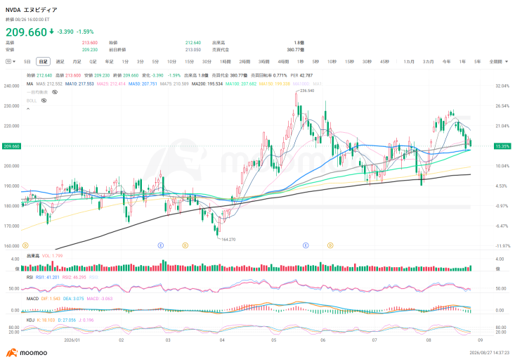 NVIDIA โตกระฉูด 70% เกินคาด! แม้แต่ "ราชาขาช็อตแห่งศตวรรษ" ก็ยังซื้อ? ถ้าไม่ติดปัญหาหน่วยความจำขาดแคลนอาจ "พุ่งได้ไกลกว่านี้" ~ แล้วหุ้นตัวไหนจะได้รับอานิสงส์บ้าง?