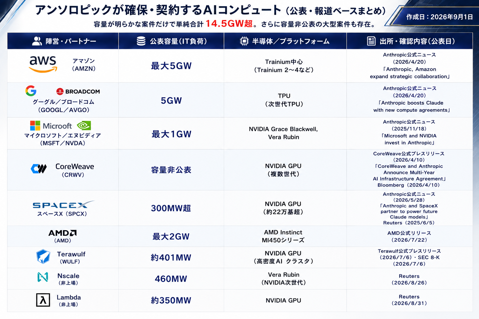 ดีลยักษ์ก่อน Anthropic IPO! สัญญาณการเปลี่ยนผ่านจาก NVIDIA เริ่มชัด? ความต้องการลามไปถึงกลุ่ม Neo-Cloud