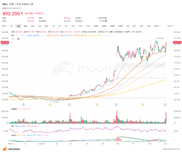 【งบ Broadcom】 หุ้นเซมิคอนดักเตอร์ "ดันไม่ขึ้น"? ดีมานด์ AI และข้อจำกัดด้านซัพพลายยังคงอยู่! เม็ดเงินไหลเข้าสู่ "XPU・การสื่อสารผ่านแสง・ไซเบอร์"?