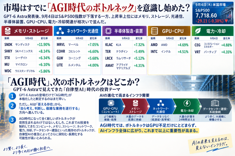 【ยุค AGI มาถึงแล้ว】 ก้าวสู่ "AI อัตโนมัติ" ด้วย GPT-6 Astra! คอขวดของ AI กลับมาเป็นประเด็นอีกครั้ง หุ้นที่ได้รับอานิสงส์จะเป็นกลุ่ม Memory และ Optical Communication หรือไม่?!