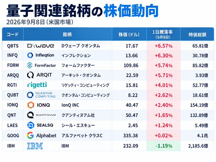 【จุดเปลี่ยนตลาดควอนตัม?】 รัฐบาลสหรัฐฯ เข้าเป็น "ผู้ถือหุ้น" บริษัทควอนตัม! เจาะลึก "งบการเงิน 4 บริษัทหลัก" กับความต่างจากสื่อสารด้วยแสง... การนำไปใช้เชิงพาณิชย์คืบหน้าไปถึงไหน?