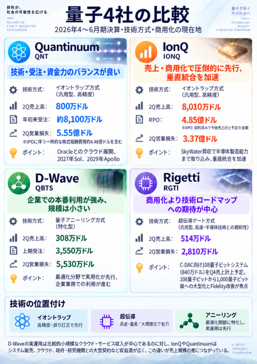 【จุดเปลี่ยนตลาดควอนตัม?】 รัฐบาลสหรัฐฯ เข้าเป็น "ผู้ถือหุ้น" บริษัทควอนตัม! เจาะลึก "งบการเงิน 4 บริษัทหลัก" กับความต่างจากสื่อสารด้วยแสง... การนำไปใช้เชิงพาณิชย์คืบหน้าไปถึงไหน?