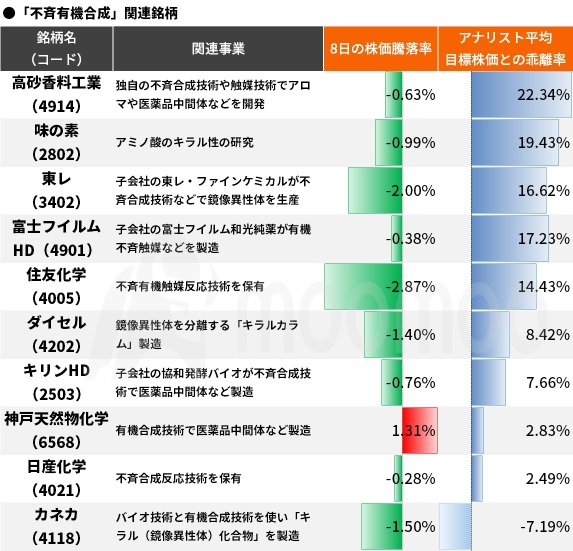 【ノーベル化学賞・関連10銘柄】高砂香料など、硤合教授「Soai反応」発見で創薬効率化に期待