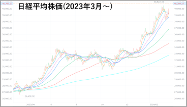 [Future forecast chart for Japanese stocks] The turbulent 2024 market price and notable stocks...
