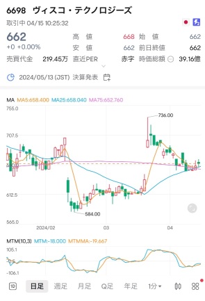 2024年度の業績V字型回復企業を狙う！