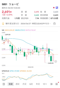 一般市場價格昂貴！我不喜歡這個財政年度的利潤下降！