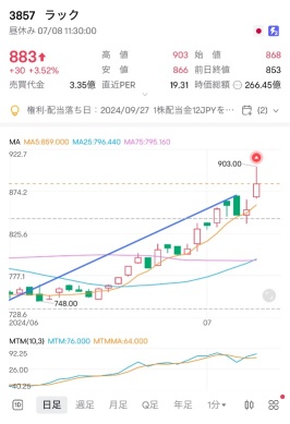 ETF sales etc. are becoming aware, and there is a possibility that the prime market will rise and stop