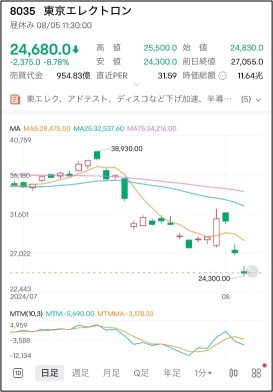 全般相場は「目先底入れ」、円高は一巡の気配！