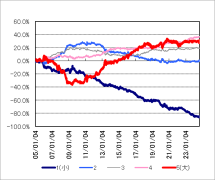 Five selected stocks found in the quarterly growth rate.