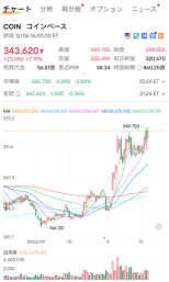 First time in history, reaching $0.1 million! Are you likely to benefit from the Bitcoin market? Check out these 7 hot stocks.