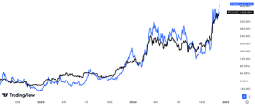 First time in history, reaching $0.1 million! Are you likely to benefit from the Bitcoin market? Check out these 7 hot stocks.