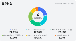 สรุปโพสต์ยอดฮิต: "กำไร YTD กว่า 400% จาก SNDK และ NBIS" และ "การอยู่รอดของ Demae-can"