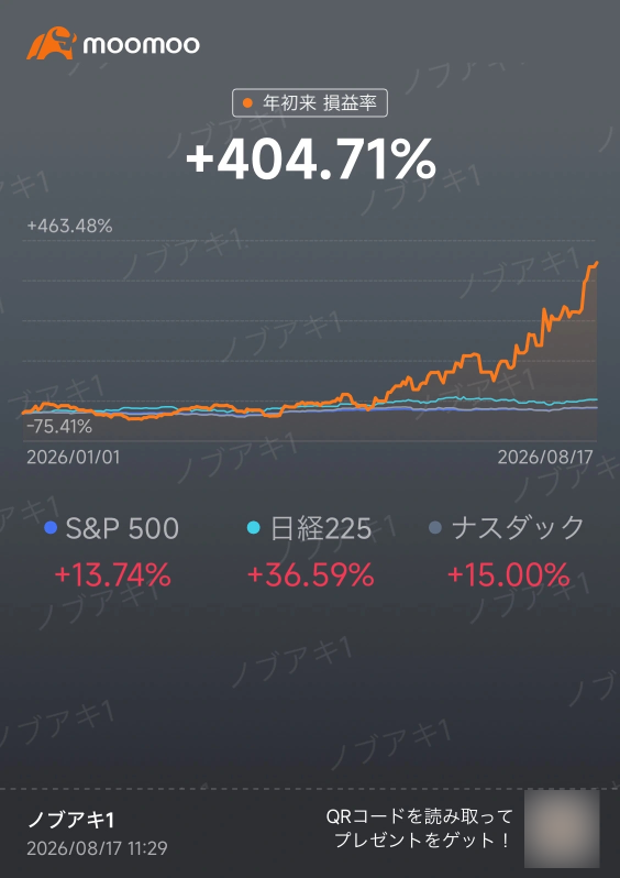 สรุปโพสต์ยอดฮิต: "กำไร YTD กว่า 400% จาก SNDK และ NBIS" และ "การอยู่รอดของ Demae-can"