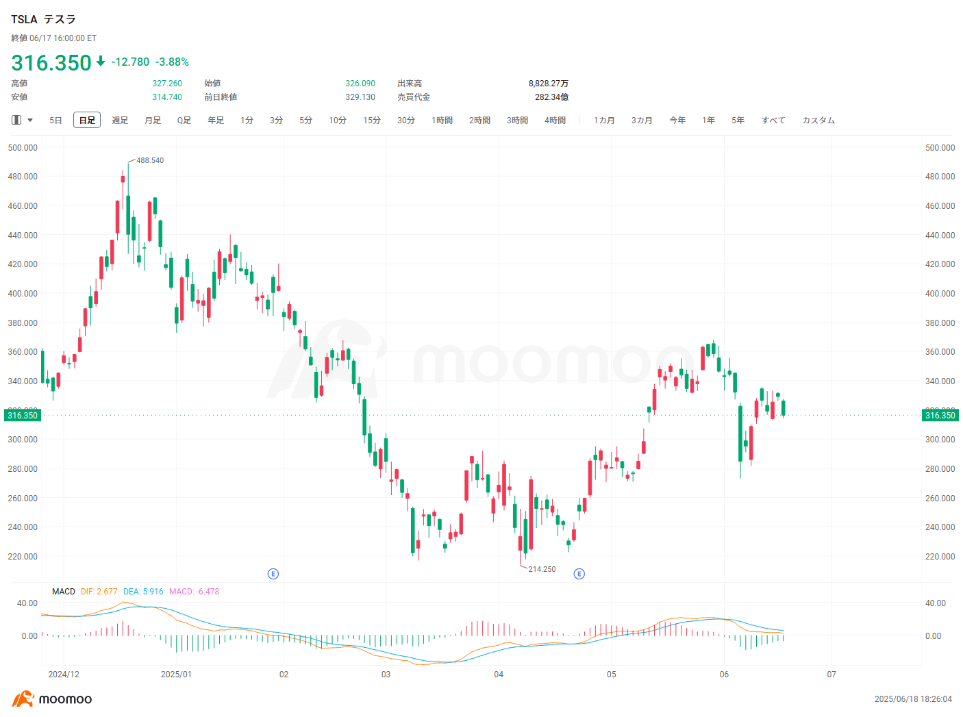 株価分析の強力な味方！MACD完全攻略ガイド - moomooコミュニティ