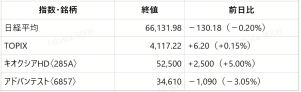 英伟达财报令日本半导体股走势分化：市场关注内存短缺，铠侠股价上涨5%，而爱德万测试则下跌3%。