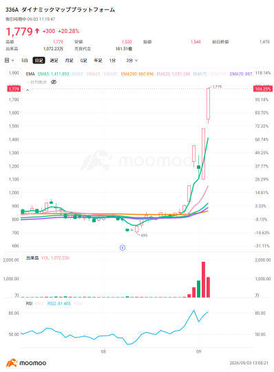 “自动驾驶”概念股连日上涨！资金集中涌入Tier IV，Morpho股价涨停，“具身AI行情”或将扩大？