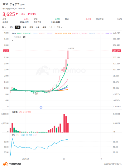 “自动驾驶”概念股连日上涨！资金集中涌入Tier IV，Morpho股价涨停，“具身AI行情”或将扩大？