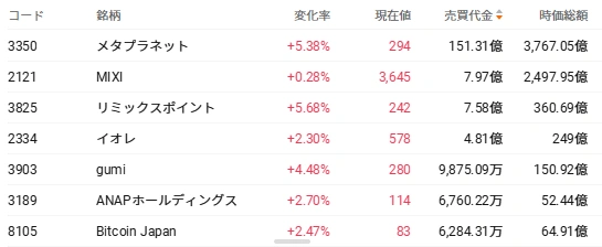$比特币 (BTC.CC)$已回升至81,000美元区间,并正在测试区间上沿。此前市场对货币贬值的担忧以及流入ETF的资金起到了支撑作用,而近期美国加息预期减弱与美元走软也成为新的利好因素。在4日的东京市场中,$Metaplanet (3350.JP)$一度较前一日上涨逾11%,凸显了将加密资产作为财务资产持有的“Treasury企业”股价的显著上涨。 Metaplanet股价自8月20日左右开始强劲反弹。该公司于8月18日宣布在美国开展比特币Treasury业务“Superplanet”,但当时市场反应平淡,次日(19日)股价下跌逾4%。然而,在随后的20日至21日,伴随成交量急剧反弹。市场可能重新评估了该公司在美国市场获得新融资渠道的战略意义,叠加市场环境改善和短线资金流入。近期,比特币重回8万美元上方及美国加息担忧缓解,进一步推动买盘增强。 ◆比特币,下一个阻力位在哪? 比特币周线走势也正逐步改善…